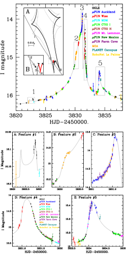 Graphs of microlensing event